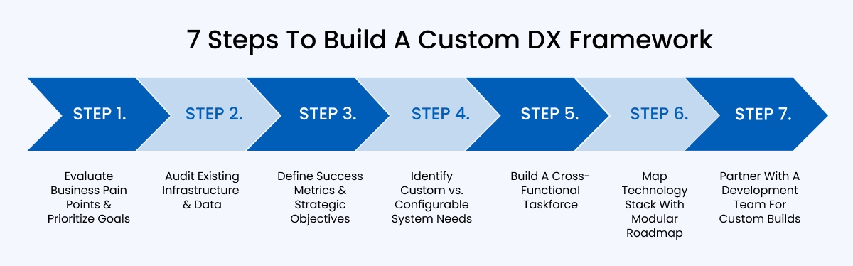 How to Develop a Custom Digital Transformation Strategy that Sticks How to Develop a Custom Digital Transformation Strategy that Sticks