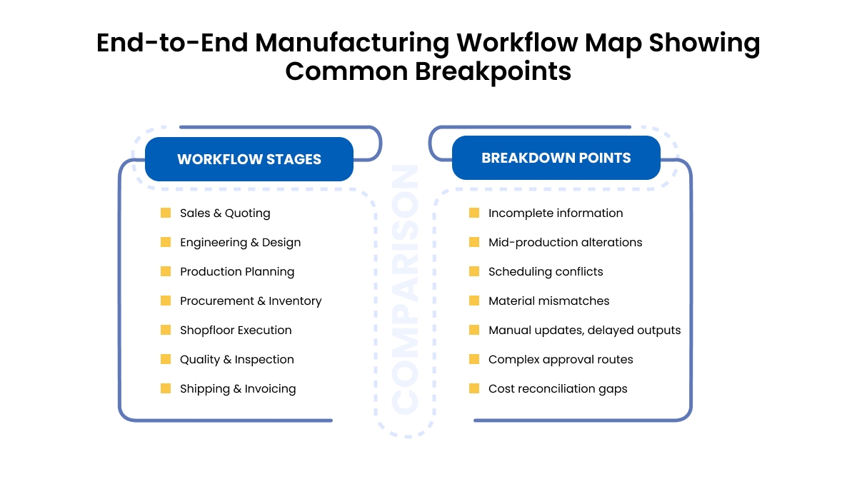 Custom Manufacturing Workflow Software: When & Why It Matters 