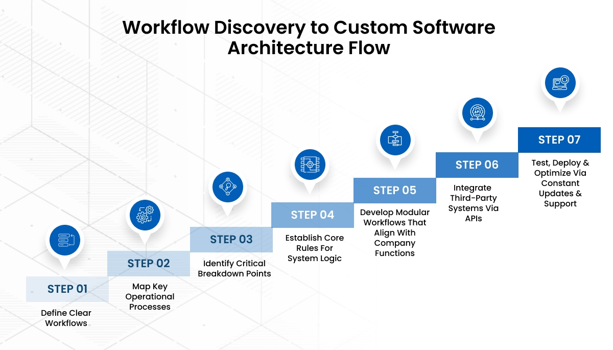 Custom Manufacturing Workflow Software: When & Why It Matters 