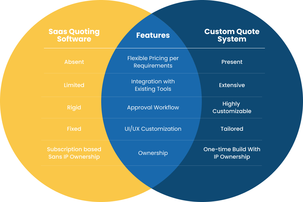 The Case For Custom Quoting Over SaaS Tools In B2B Growth The Case For Custom Quoting Over SaaS Tools In B2B Growth