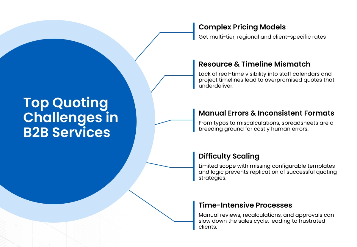 B2B Service Quoting Challenges Infographic