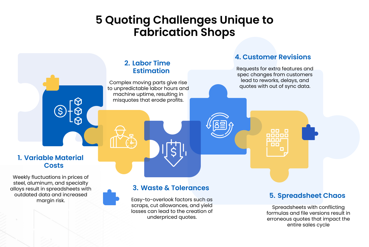 Custom Quoting Software for Fabrication Shops: Beyond Spreadsheets and Guesswork Custom Quoting Software for Fabrication Shops: Beyond Spreadsheets and Guesswork