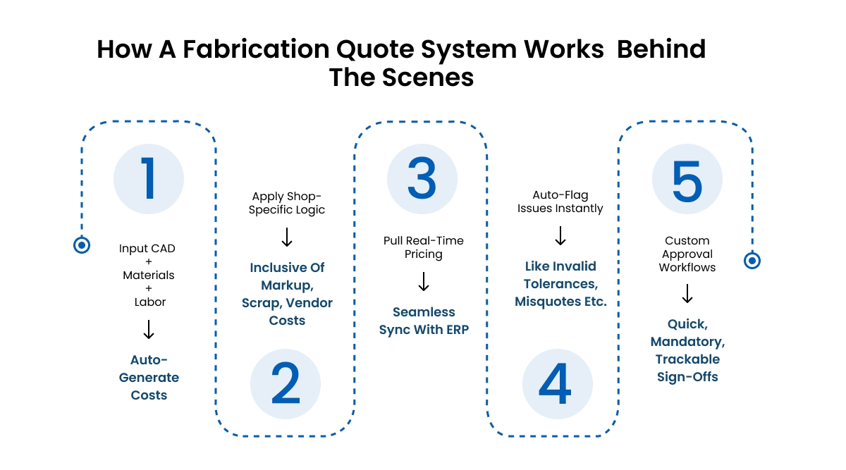 Custom Quoting Software for Fabrication Shops: Beyond Spreadsheets and Guesswork Custom Quoting Software for Fabrication Shops: Beyond Spreadsheets and Guesswork