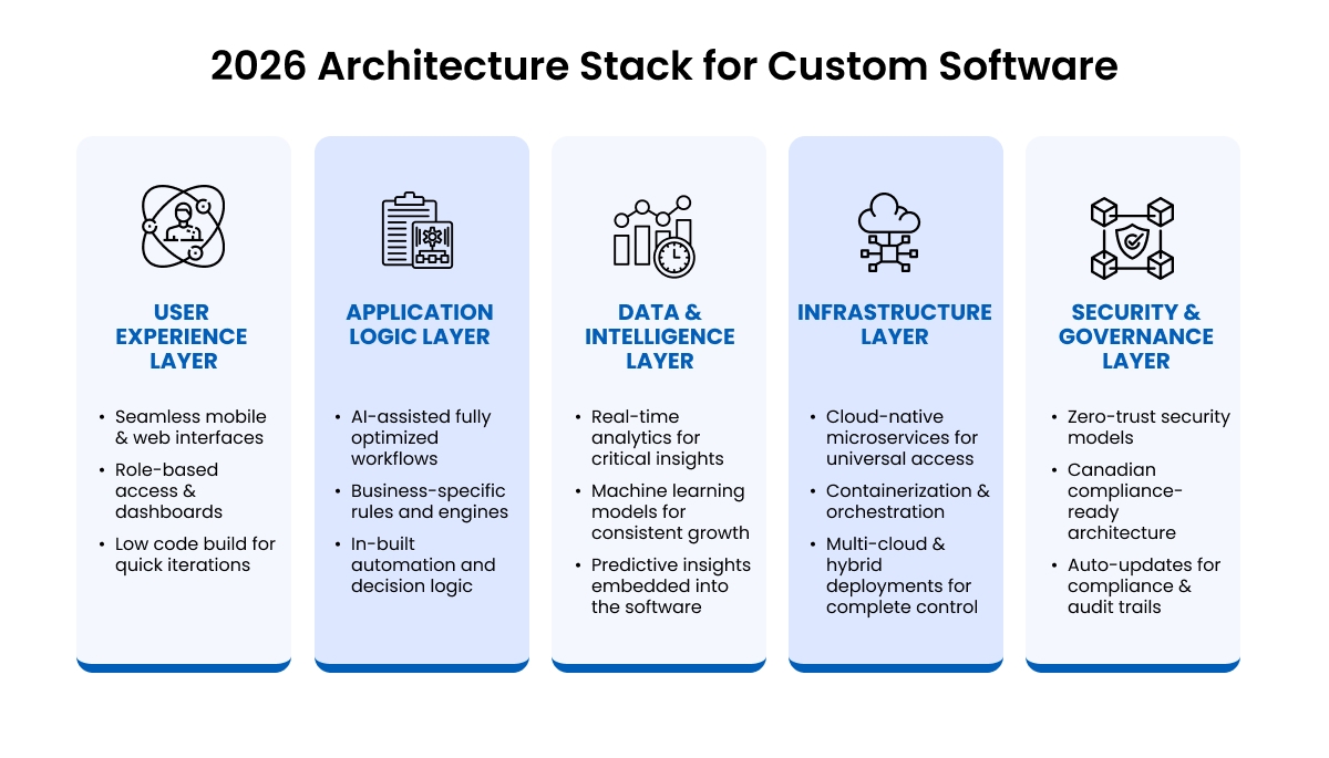 Next-Gen Custom Software: Trends for 2026 and Beyond