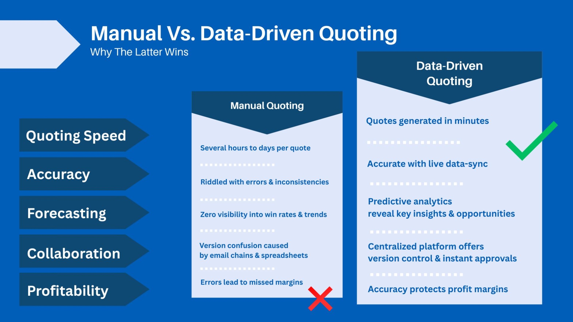 Manual Vs. Data Driven Quoting Infographic
