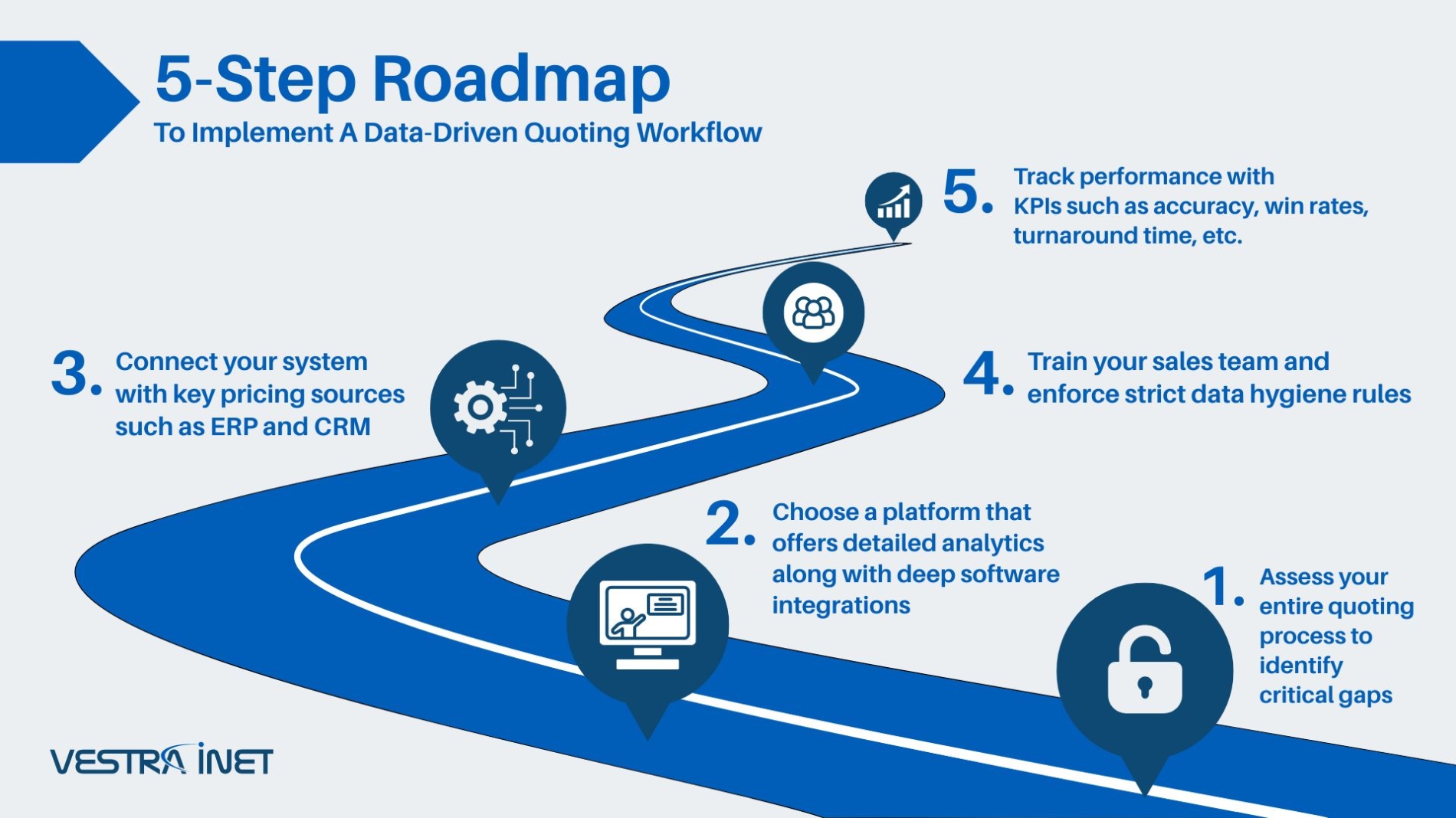 Data-Driven Quoting Implementation Workflow Infographic