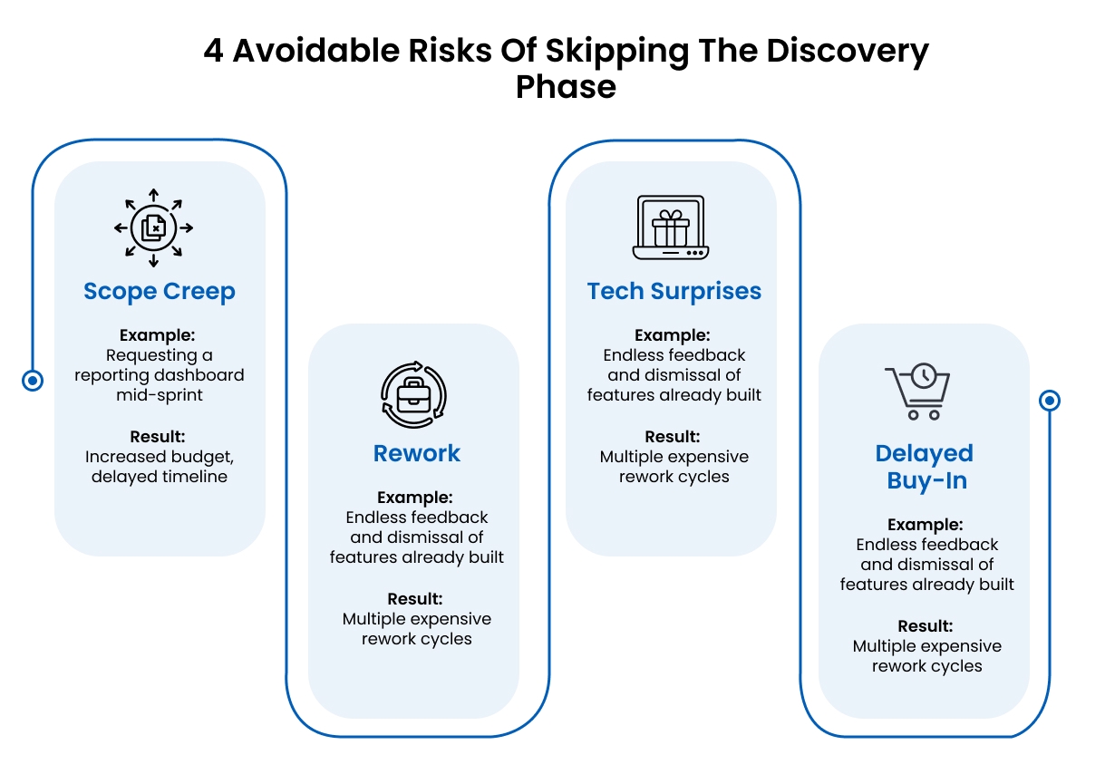 Discovery Phase: Your Key To Fast & Affordable Custom Software Discovery Phase: Your Key To Fast & Affordable Custom Software