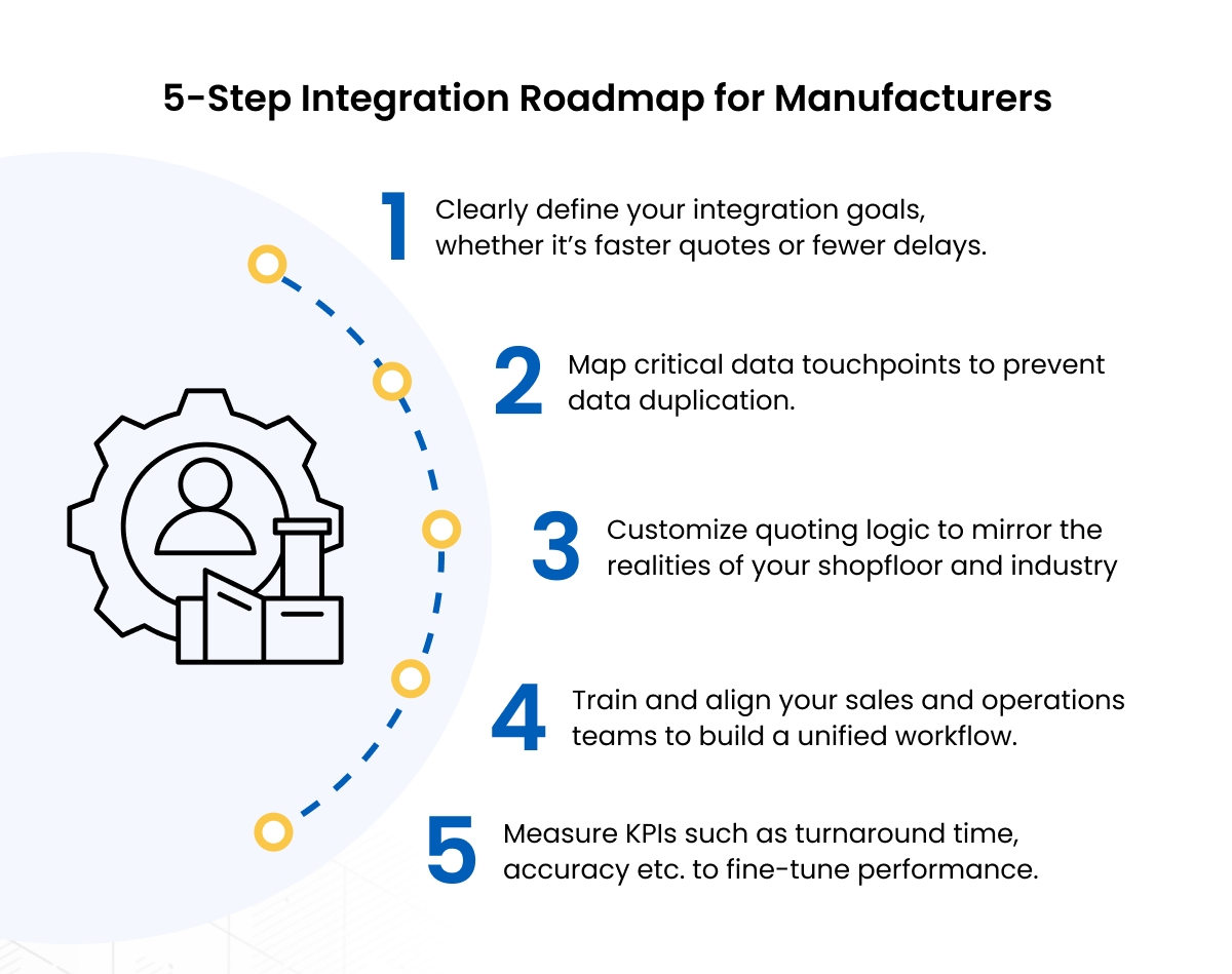 Quoting Software Integration Roadmap Infographic
