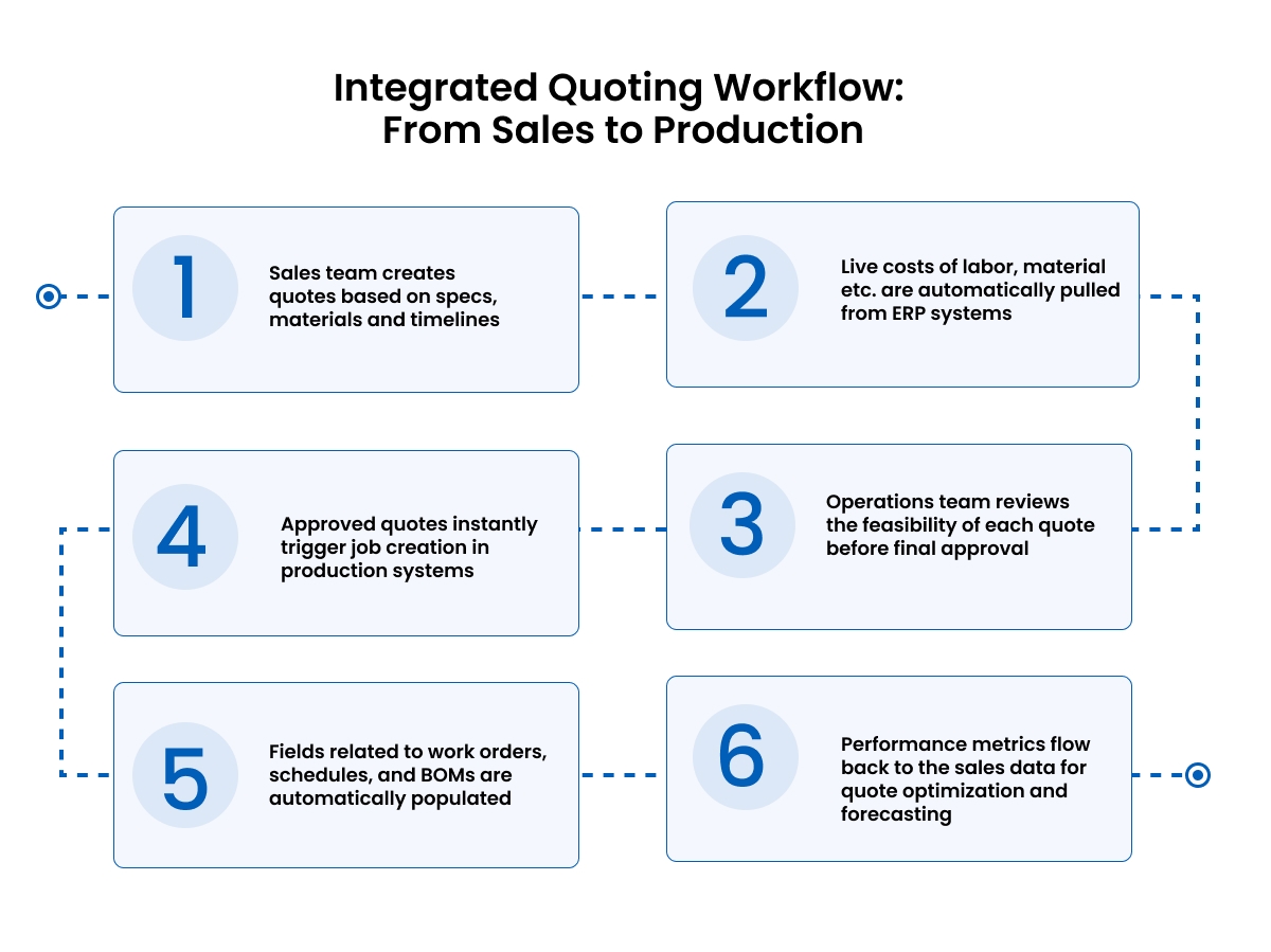 Integrated Quoting Workflow Infographic