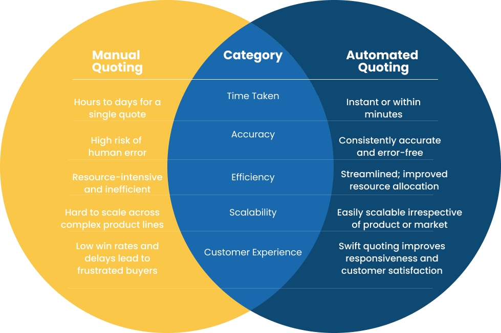 Multiply Your Sales With The Power Of Automated Quoting Multiply Your Sales With The Power Of Automated Quoting