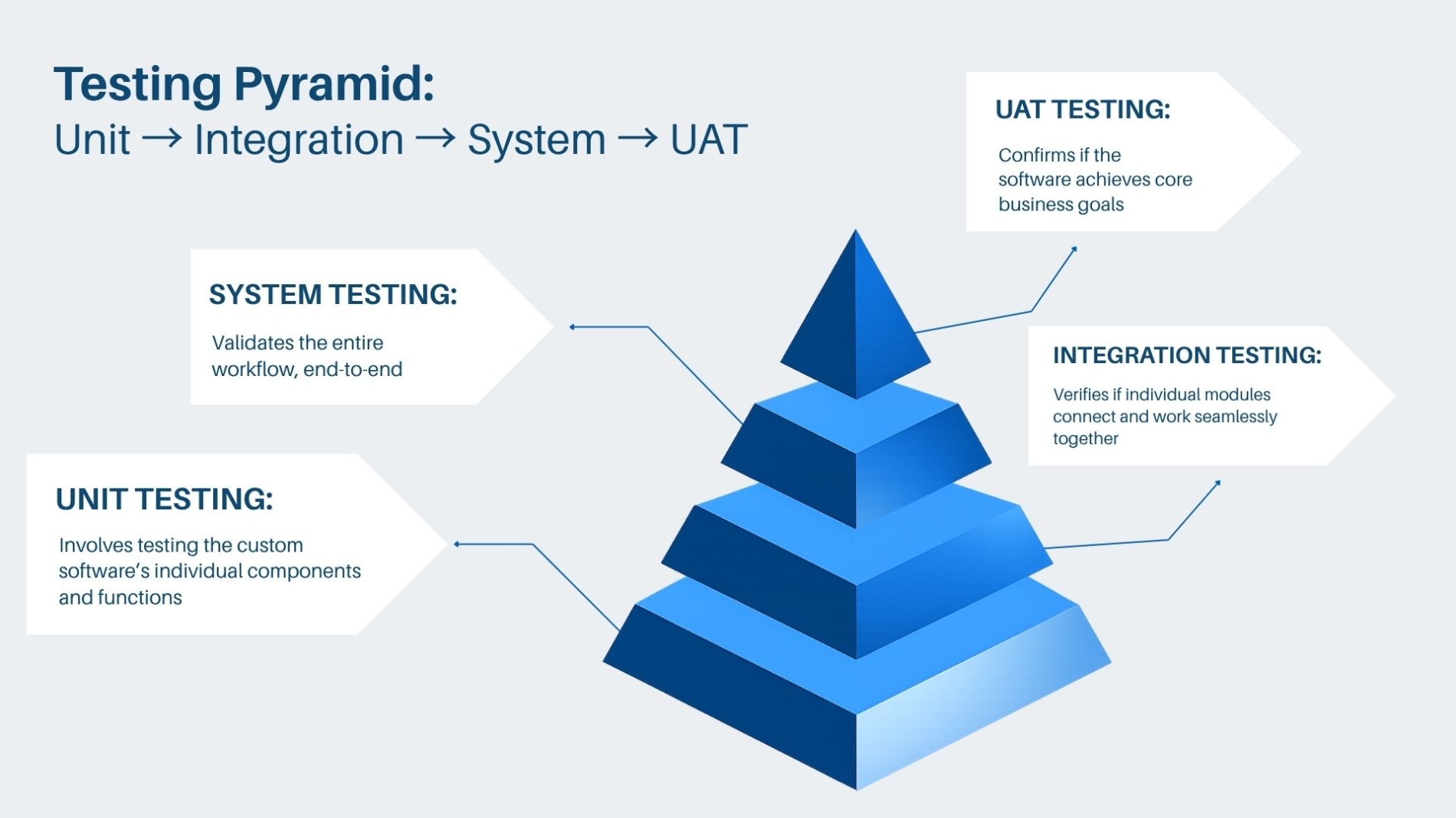 The Complete Custom Software Development Process: From Idea to Deployment