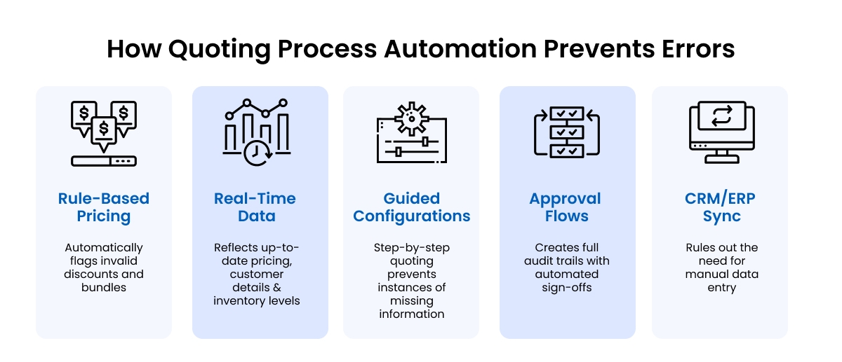 Reduce Errors With Quote Automation Infographic