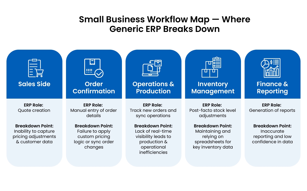 Generic ERP Breakdown Infographic