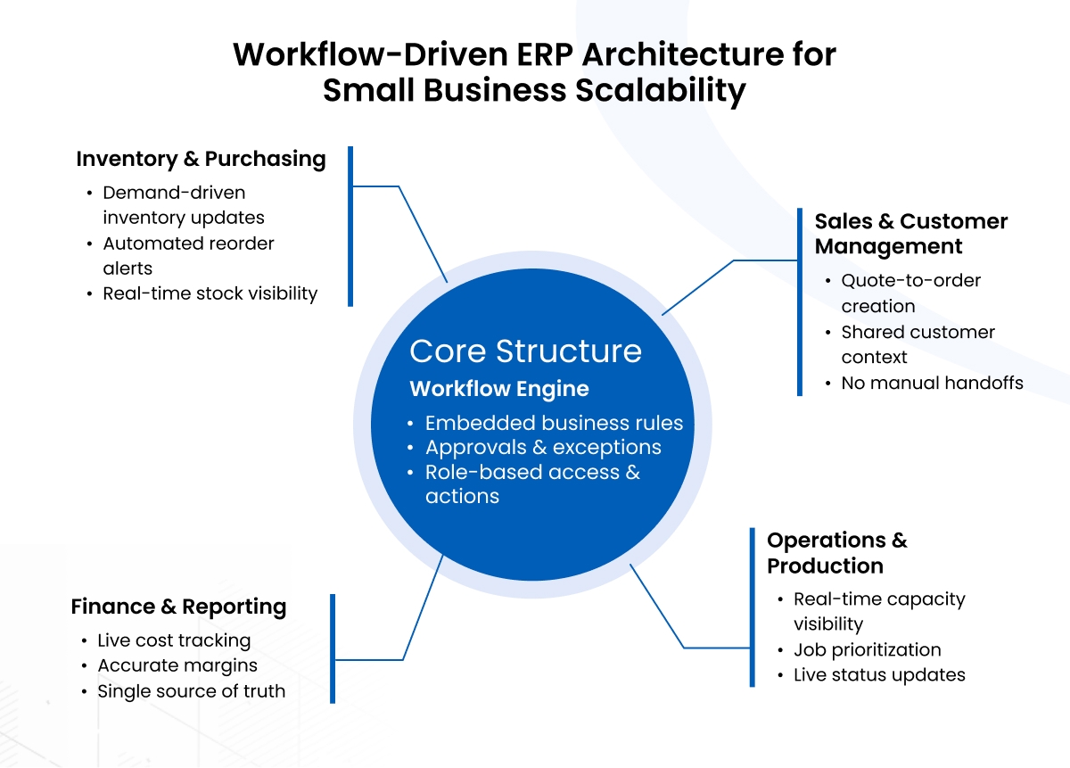 Why Pick Workflow-Driven ERP Infographic