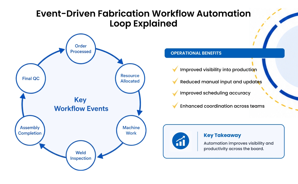Why Fabrication Shops Need Process-Driven Workflow Systems