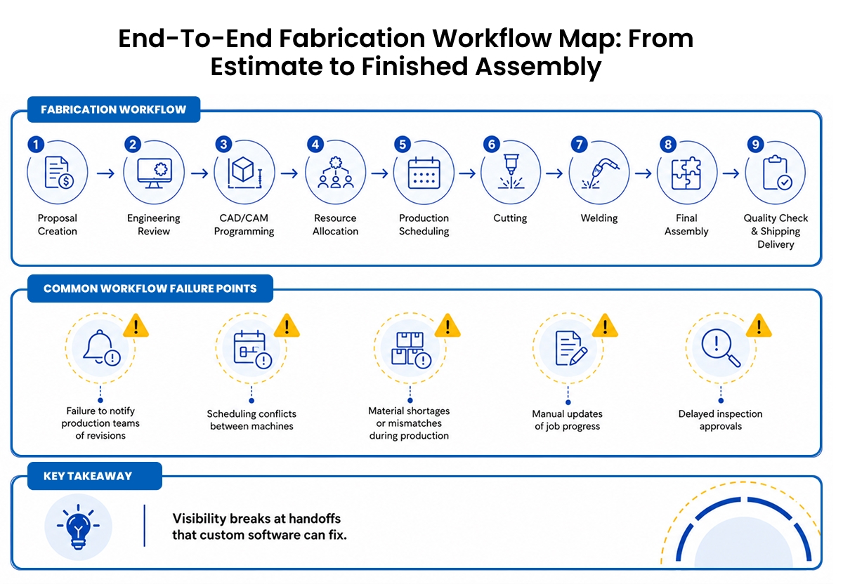 Why Fabrication Shops Need Process-Driven Workflow Systems